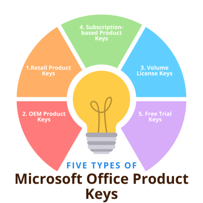 Exploring the Different Types of Microsoft Office Product Keys: Which One is Right for You?